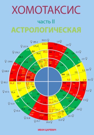 Хомотаксис. Часть 2. Астрологическая