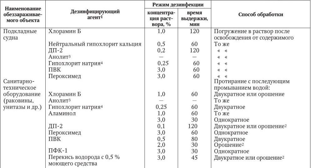 Массажные столы обрабатываются раствором хлорамина следующей концентрации