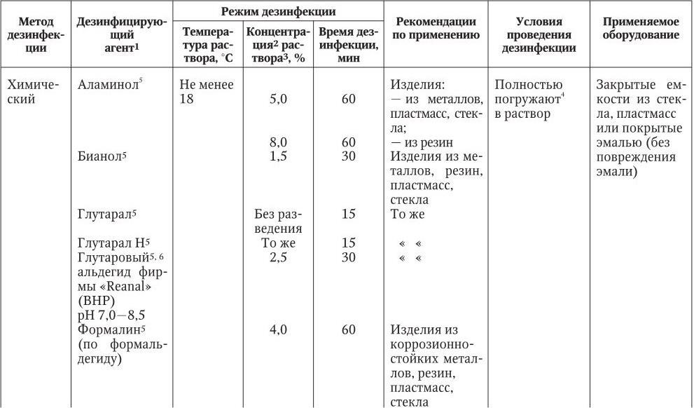 Массажные столы обрабатываются раствором хлорамина следующей концентрации