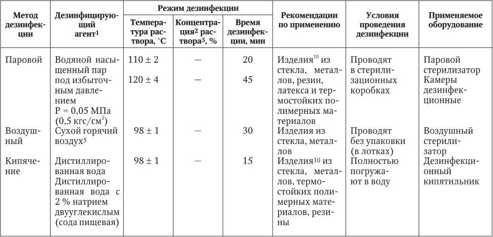 Схема ротации дезинфицирующих средств