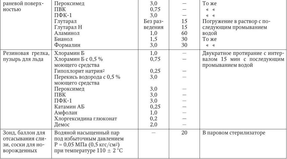 Укажите концентрацию раствора хлорамина применяющегося для обработки массажных столов