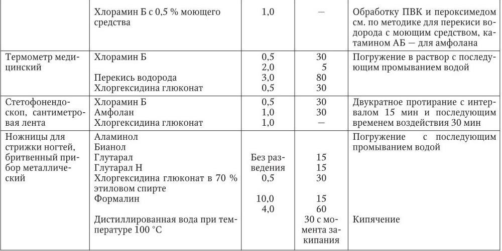 Частота обработки массажных столов в кабинете тест