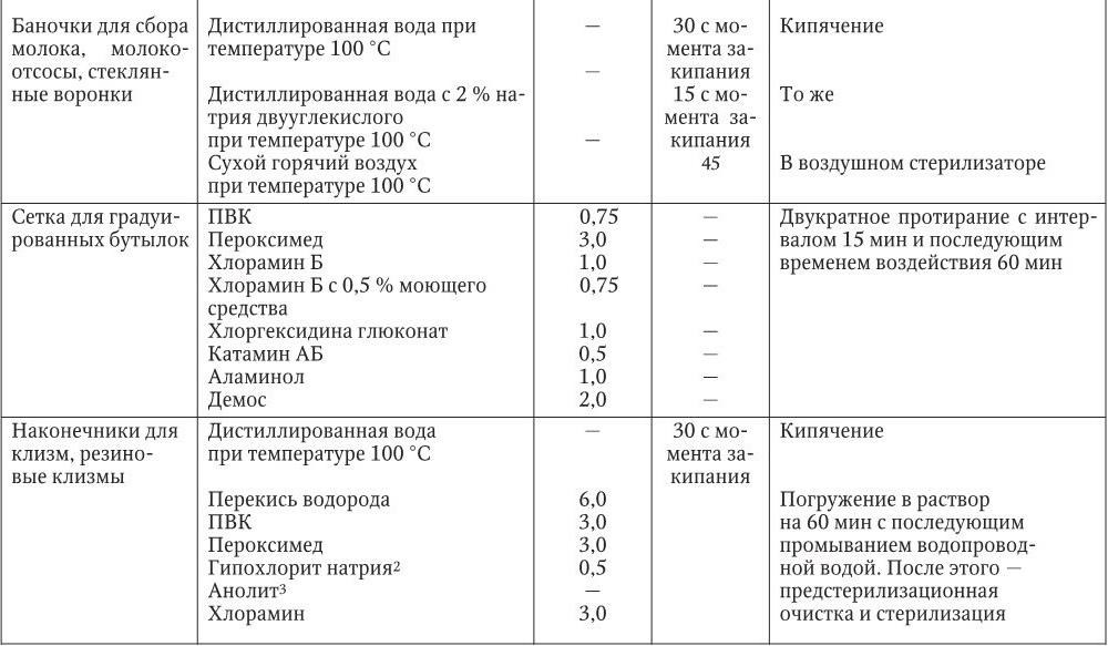 Укажите концентрацию раствора хлорамина применяющегося для обработки массажных столов