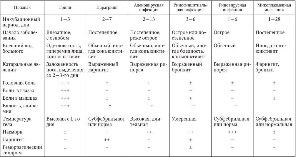 План обследования при орз