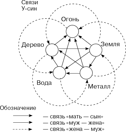 Связь соответствия. Схема у син. Схема всех стихий. У син земля. Звезда у син циклы.