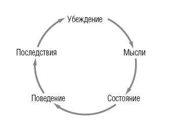 Разговор циклами. Убеждения. Поведение влияет на убеждения. Ограничивающие убеждения рисунок. Цикл убеждения.