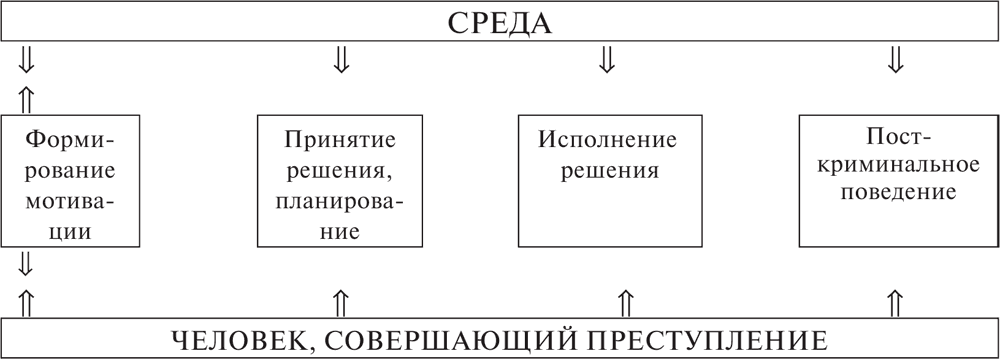 Механизм преступного поведения. Схема механизма индивидуального преступного поведения. Схема внутреннего строения механизма преступного поведения. Стадий механизма преступного поведения. Схема строения механизма преступного поведения преступника.