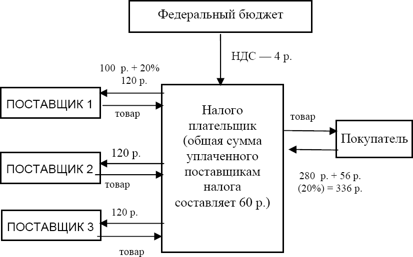 Разработка проекта ндс