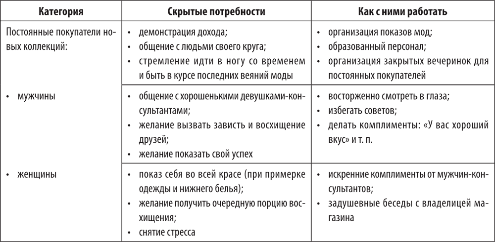 Карта потребностей потребителя