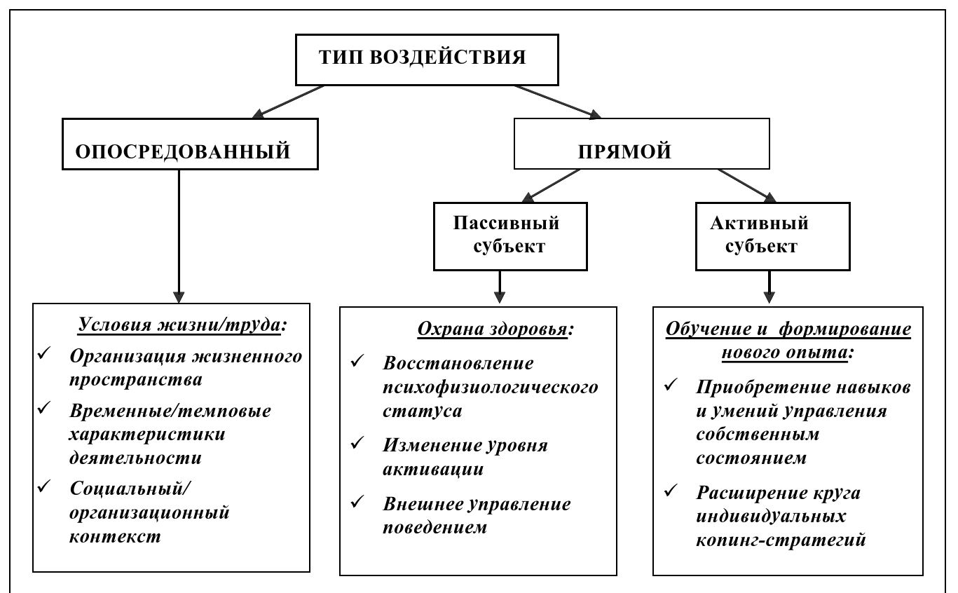 Виды прямого воздействия