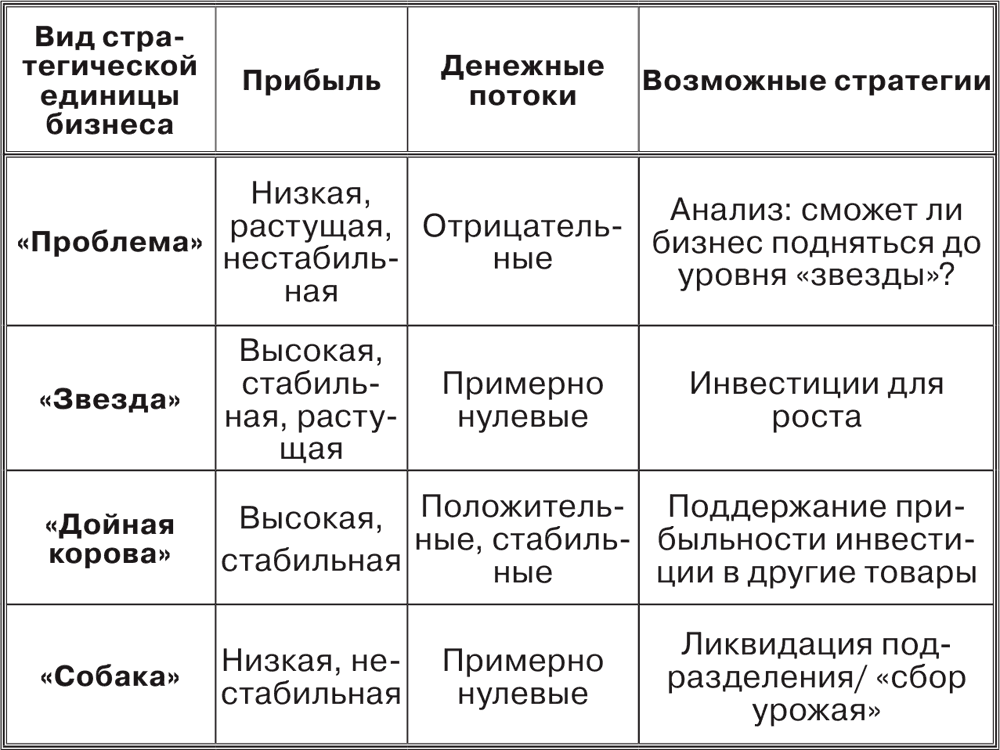 Инструмент портфельного анализа стратегических бизнес единиц. Пример описания товара по матрице потребностей. Готовая таблица 1.1 - матрица потребностей с анализом товара. Макс Ниф матрица потребностей. Матрица потребностей пельменей.