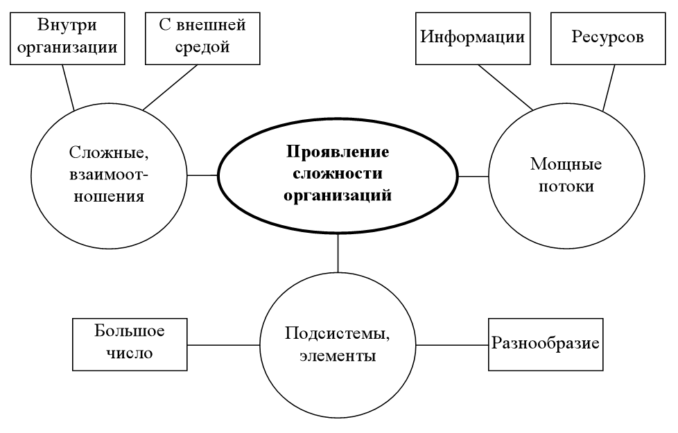 Сложно организованный