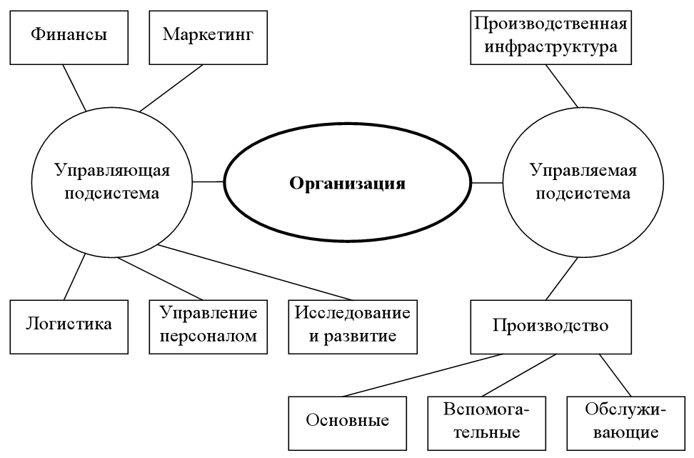 Подсистемы организации. Организационная подсистема предприятия.