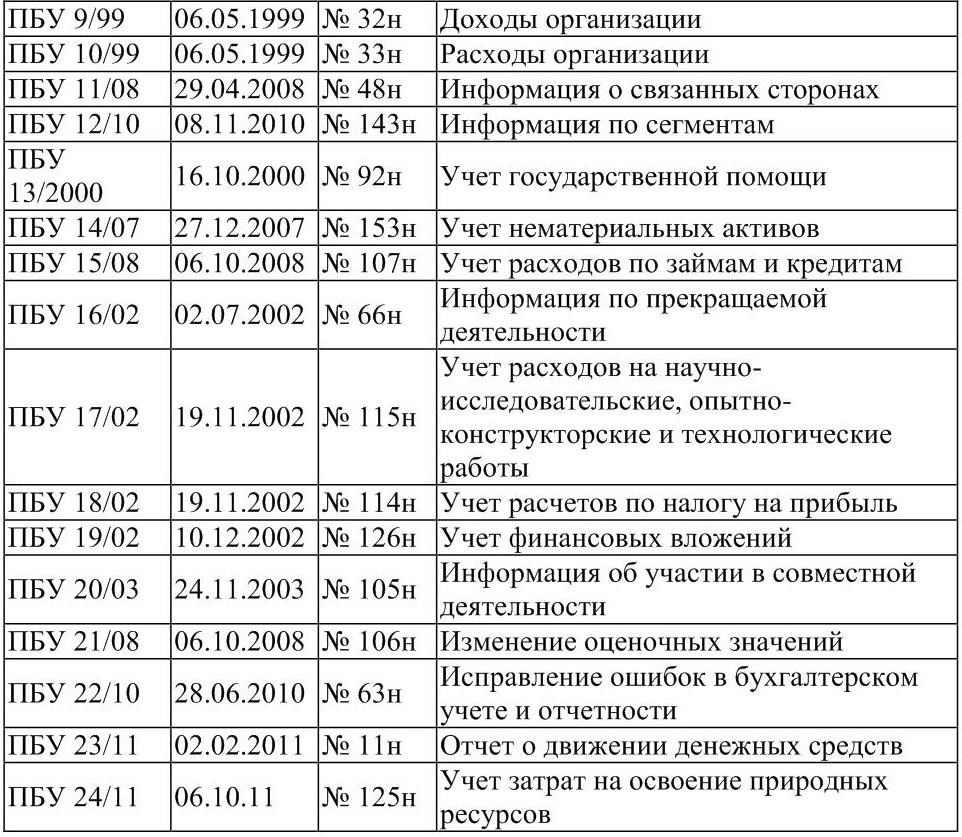 Положение по бухгалтерскому учету образец