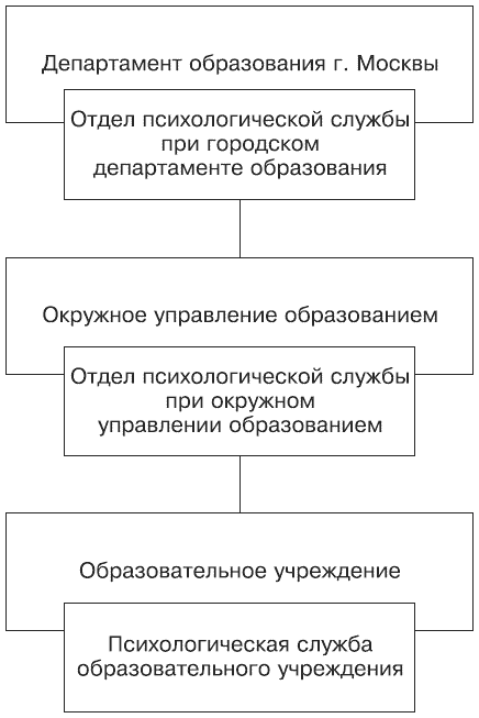 Психология обучения структура. Схема структуры психологической службы образования. Структура практической службы образования. Организационная структура психологической службы в школе.