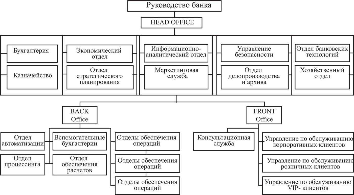 Схема руководства. Схема организационной структуры банка. Схему организационной структуры управления коммерческим банком.. Схема организационной структуры управления банка. Организационная структура управления в банке.