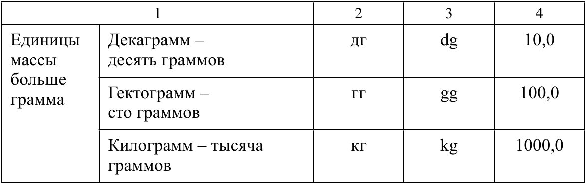 Доли грамма. Единица измерения объема в аптечной практике. Обозначение количества лекарственных веществ. Меры веса и объема в фармакологии. Единица измерения массы в аптечной практике.