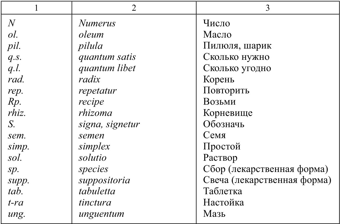 Cui перевод с латинского. Латинские рецептурные сокращения таблица. Рецепт сокращенно на латыни. Сокращения в рецептах на латыни. Сокразентя в латинскои.