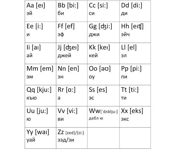 Алфавит английский с произношением по русски для детей с картинками