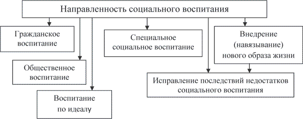 Социальное воспитание. Направленность социального воспитания.