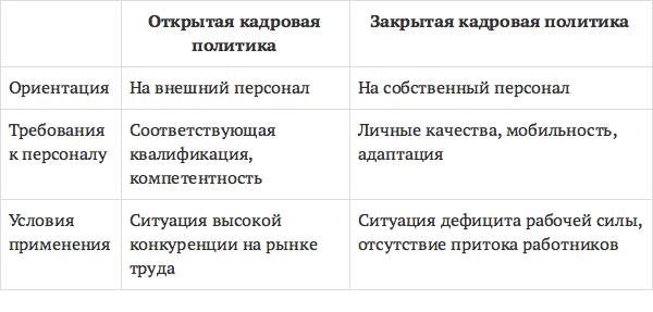 С соседом по парте сравните два подхода к кадровой политике перечислите плюсы и минусы использования