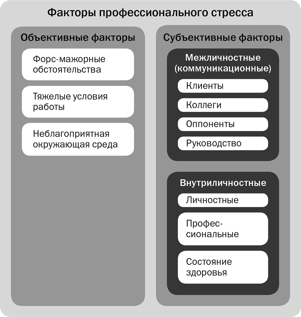 Профессиональные субъективные причины стресса. Причины профессионального стресса. Факторы профессионального стресса. Основные причины профессионального стресса. Субъективные факторы стресса.