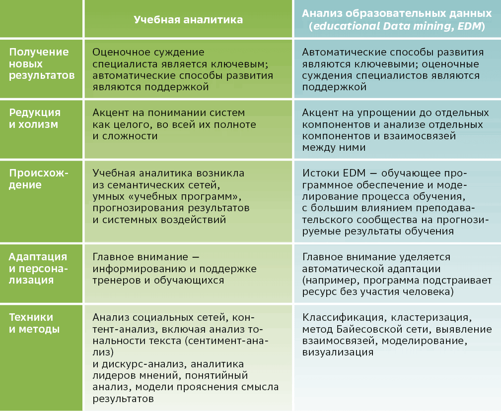 Уровни аналитики данных. Образовательная Аналитика. Что такое учебная Аналитика в образовании. Презентация учебная на Аналитика. Типы учебной аналитики.