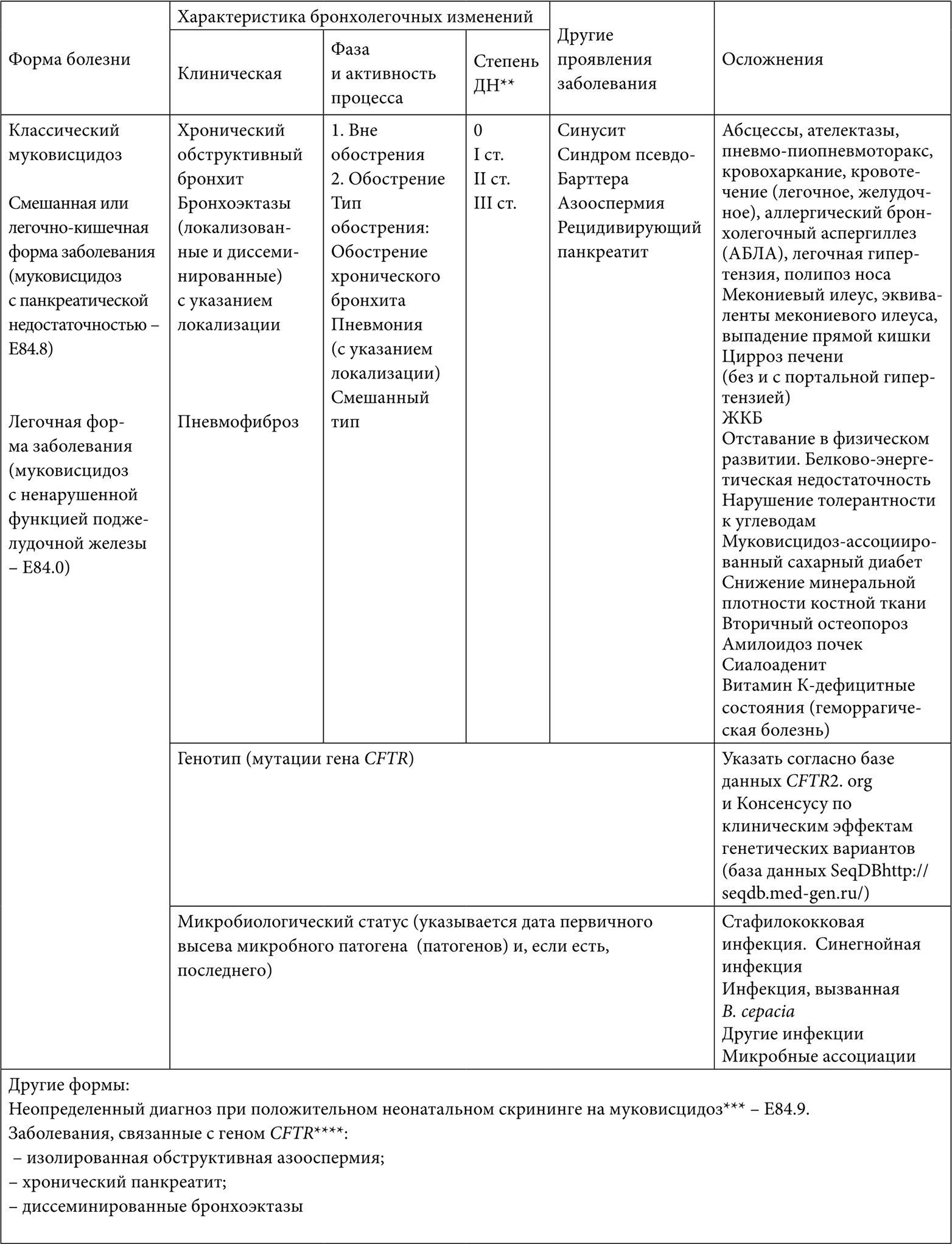 Клинические диагностические критерии муковисцидоза