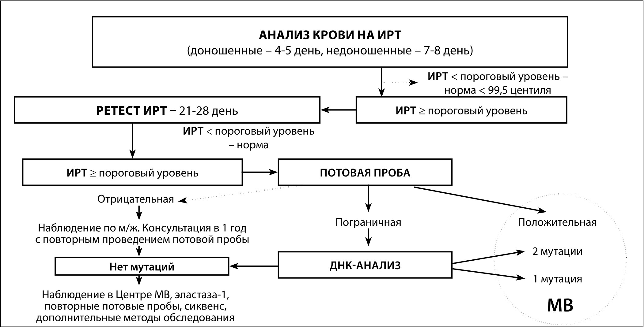 Онлайн неонатальная карта