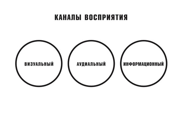 5 типов восприятия. Каналы восприятия. Каналы восприятия в психологии. Разные типы восприятия. Типы личности по восприятию.