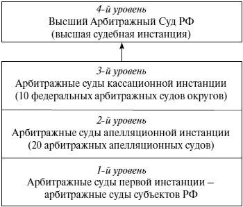 Схема системы арбитражных судов