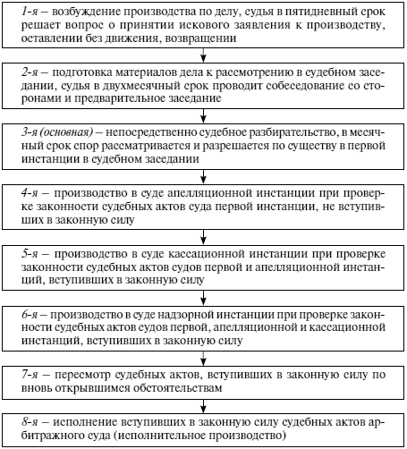 Судебный порядок рассмотрения гражданских споров план егэ