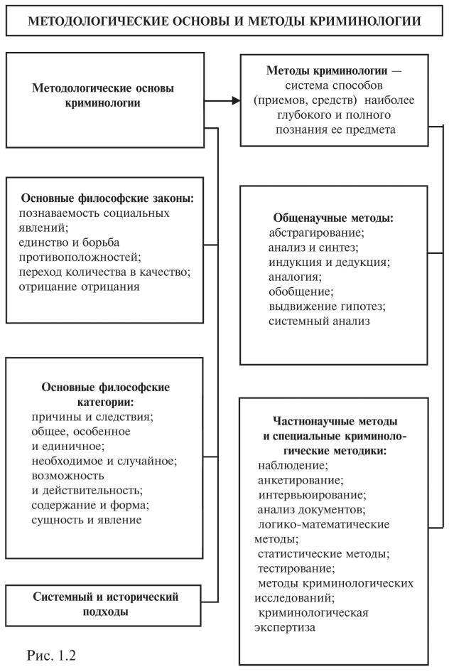 Методы криминологии. Методы научного познания в криминологии. Методологические основы и методы криминологии. Методы криминологии схема. Содержание методов криминологии.