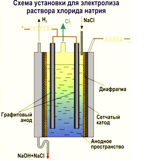 Схема электролиза воды