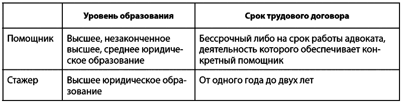 Правовое положение помощника адвоката. Правовое положение помощника адвоката и стажера адвоката. Стажер и помощник адвоката различия. Сходства и различия помощника адвоката и стажера адвоката. Помощник адвокат, стажер адвоката..