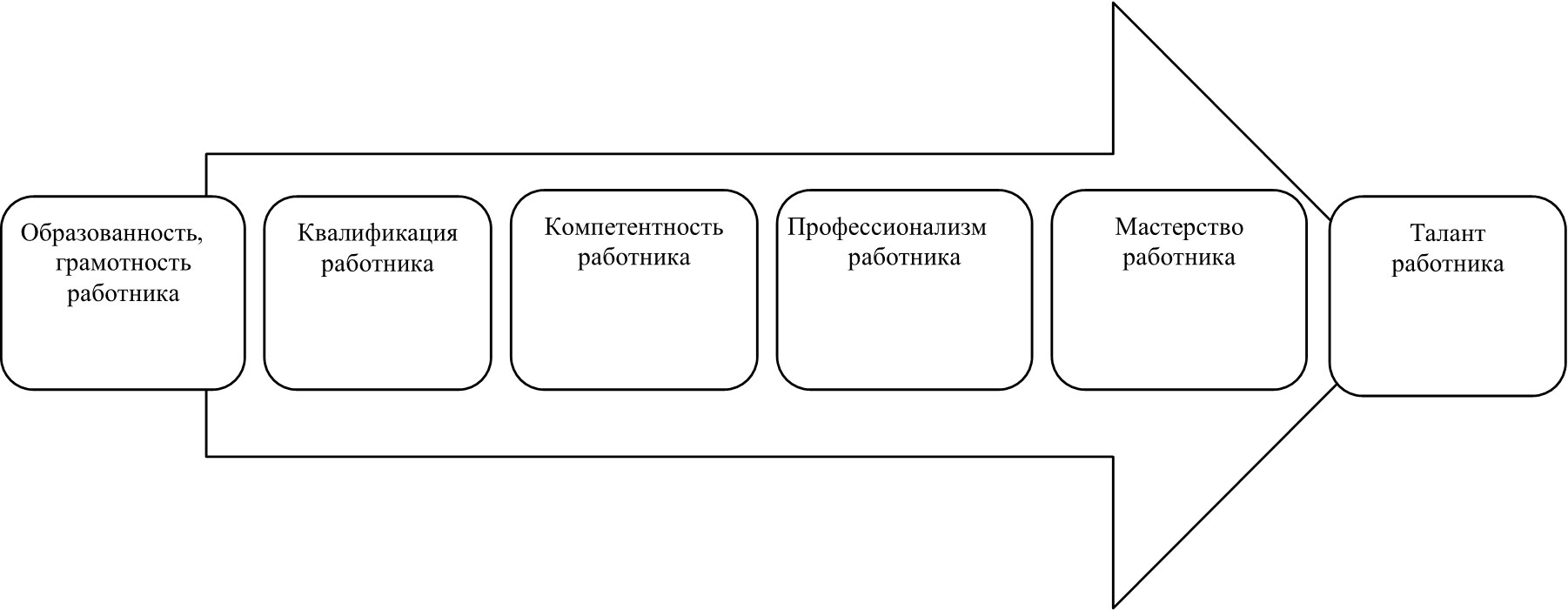 Процессы компетенции. Компетентность работника это. Высокая компетентность и квалификация персонала. Этапы развития компетентности работника. Компетенция и квалификация.