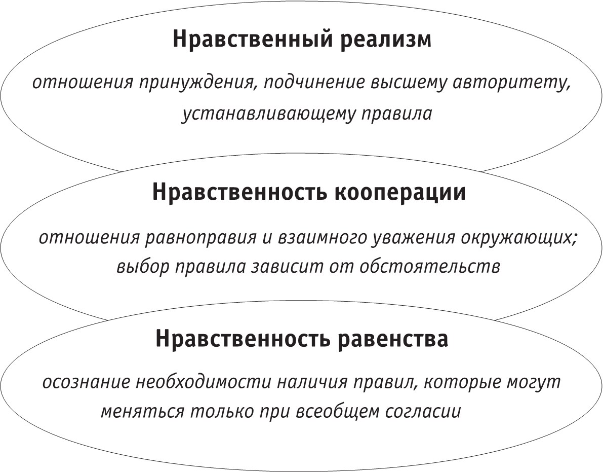 Нравственные ориентации. Моральный реализм Пиаже. Нравственный реализм. Нравственный реализм Пиаже. Стадии морального развития Пиаже.