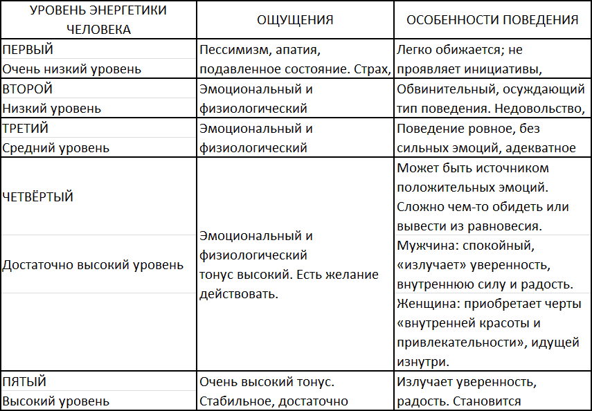 Уровни энергетики