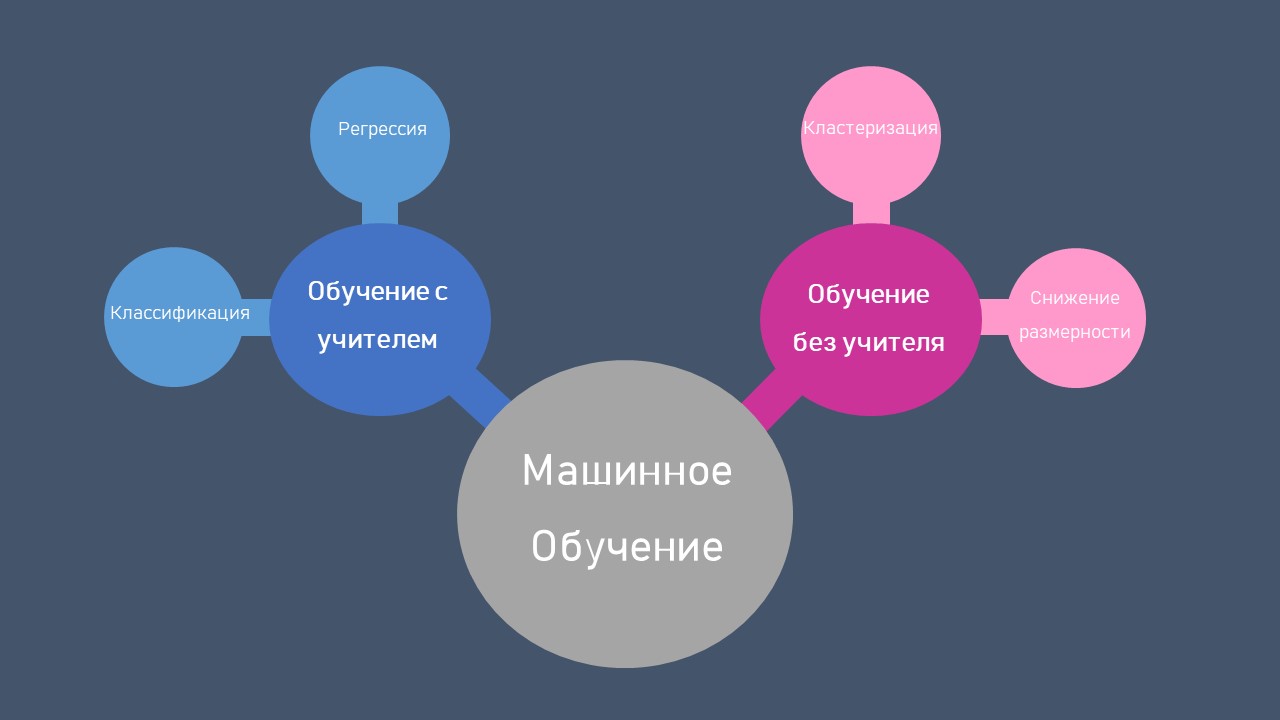 Презентация на тему машинное обучение