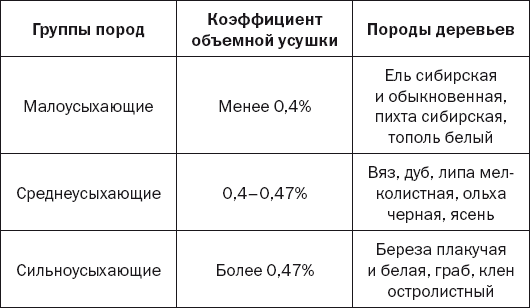 Твердые породы древесины. Усушка разных пород древесины. Таблица усушки пиломатериалов. Твёрдые и мягкие породы древесины таблица. Таблица мягких пород древесины.