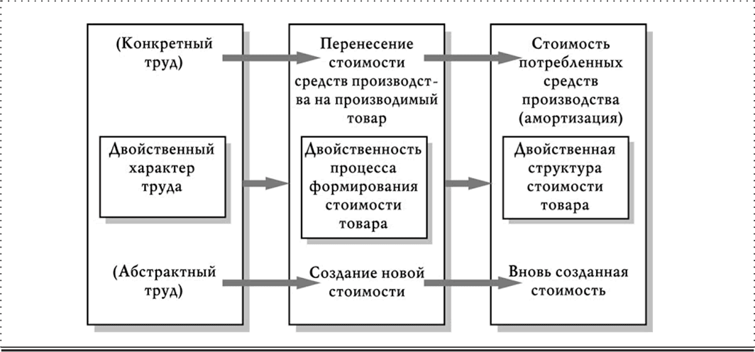 Конкретный труд это. Двойственный характер труда. Двойственный характер труда товаропроизводителей. Товар. Двойственный характер труда.. Двойственный характер труда воплощенный в товаре.