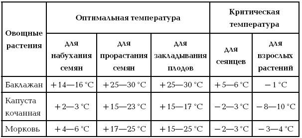 Температура для рассады огурцов. Температурный график для выращивания рассады томатов. Таблица температур для рассады овощей. Таблица температур для выращивания рассады. Температура почвы для посадки овощей в открытый грунт.