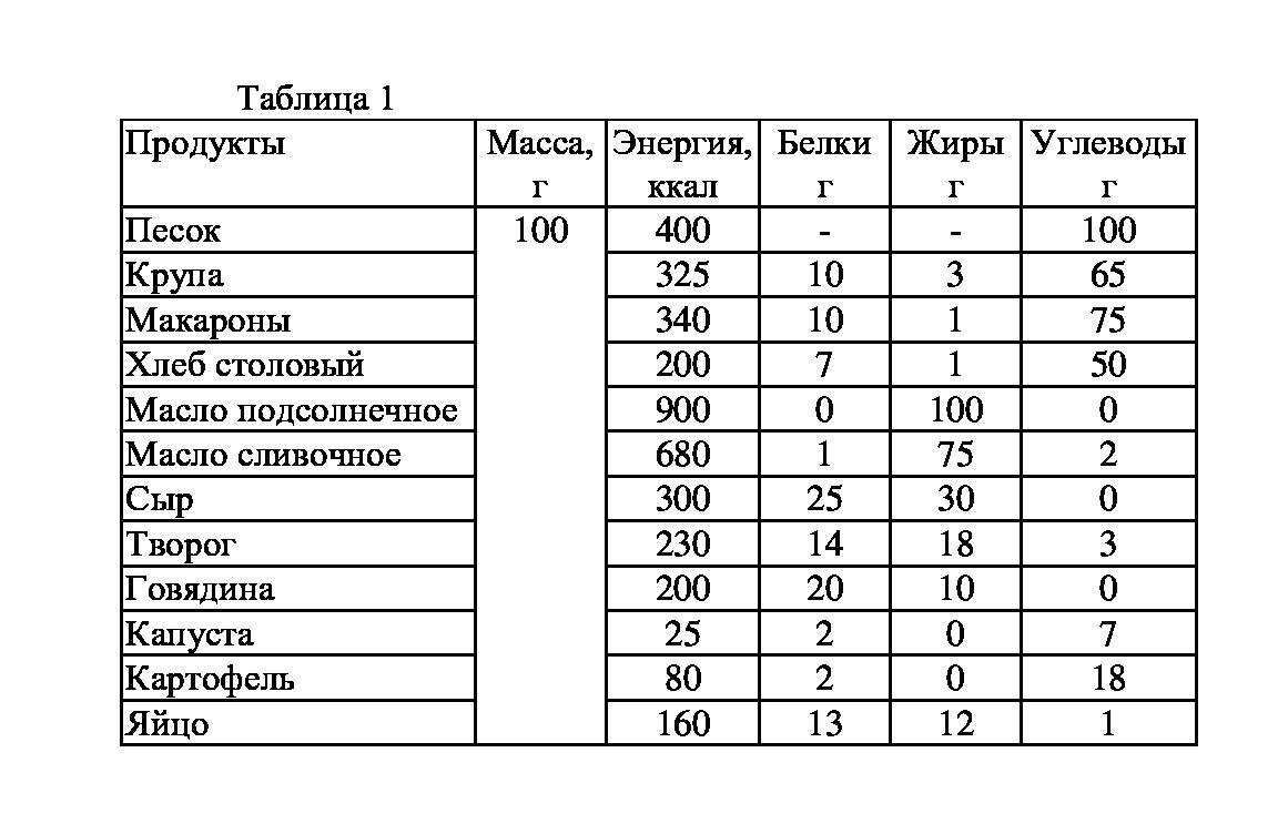 Таблица продуктов белки жиры. Жиры белки углеводы в продуктах таблица. Жиры углеводы белки таблица питание. Растительная пища белки жиры углеводы. Таблица белков жиров и углеводов в продуктах питания 4 класс.