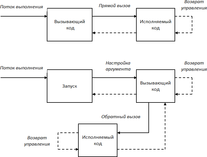 Функциональный вызов. Функции обратного вызова. Обратный вызов. Механизм обратного вызова. Управление потоками.