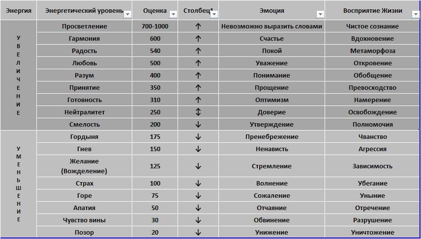 Карта сознания дэвида хокинса