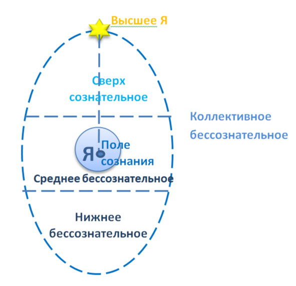 Ассаджиоли схема личности