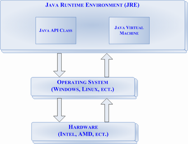 Окружения java. JVM java. Java runtime environment. Структура проекта java. JRE JVM.