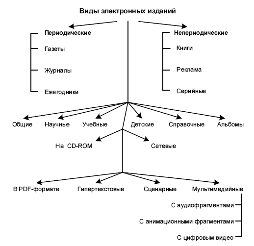 Виды электронной литературы. Классификация книжных изданий. Видовая классификация изданий. Классификация изданий по периодичности. Классификация изданий схема.