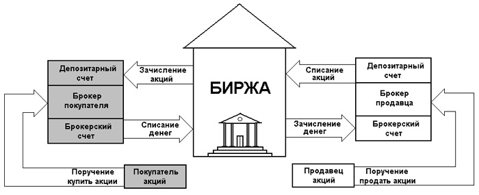 Схемы заработка на бирже