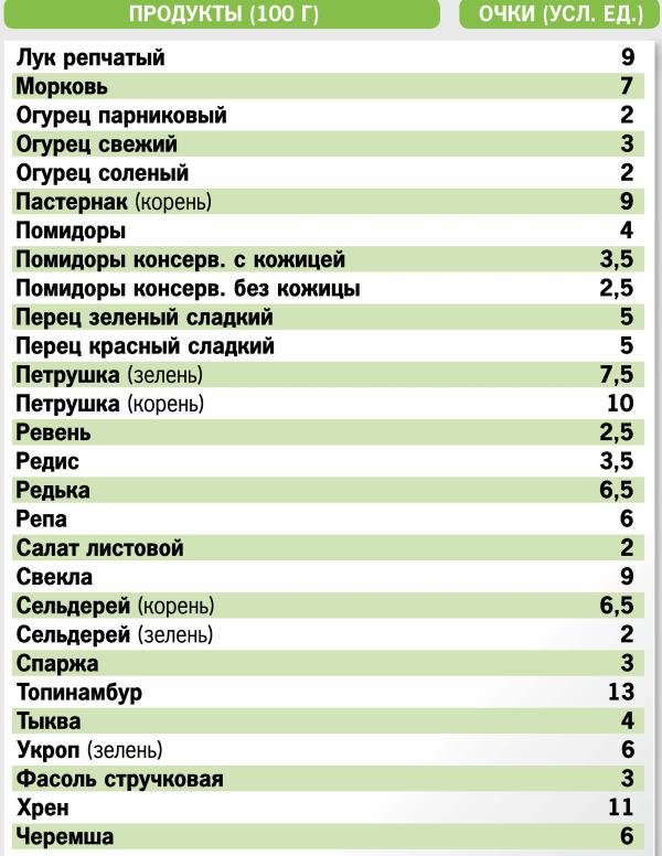 Таблица продуктов кремлевская. Кремлёвская диета таблица готовых блюд. Таблица продуктов кремлевской диеты. Кремлёвская диета таблица баллов готовых блюд. Таблица условных единиц кремлевской диеты.